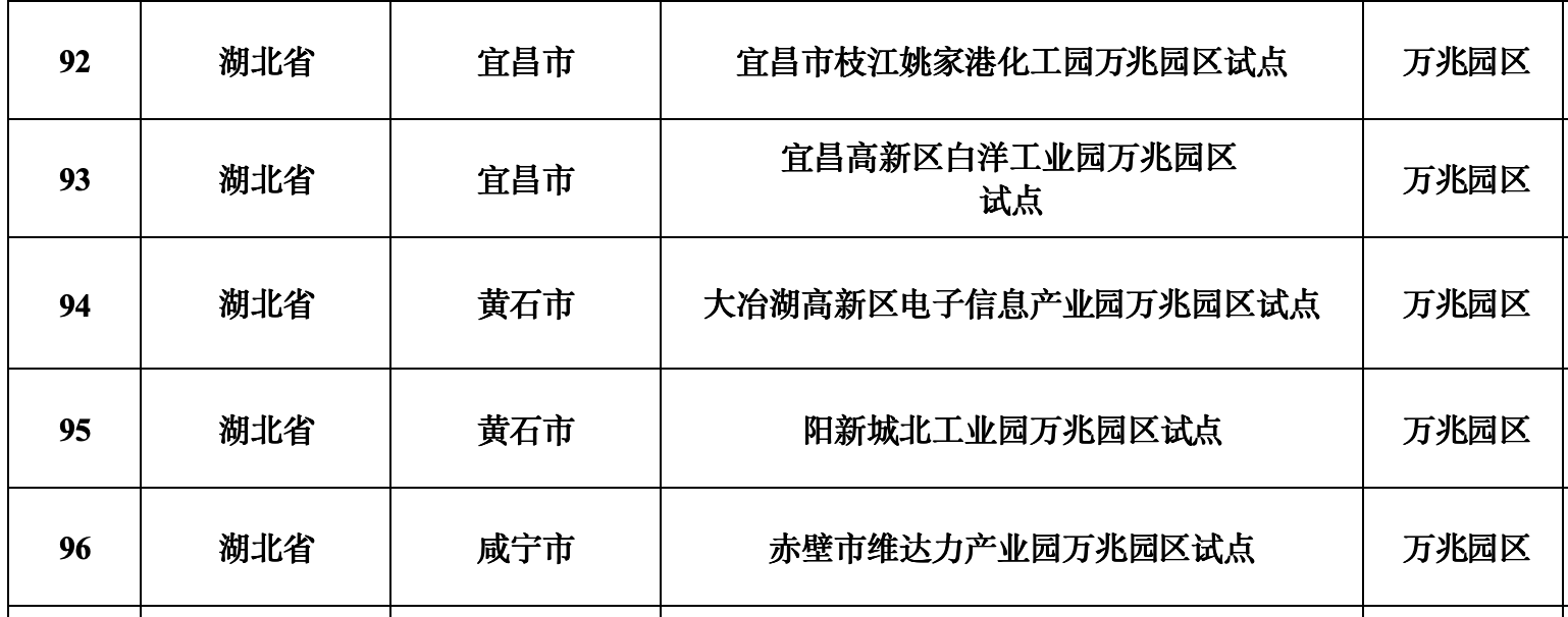 全國試點!武漢這些小區、工廠、園區入選